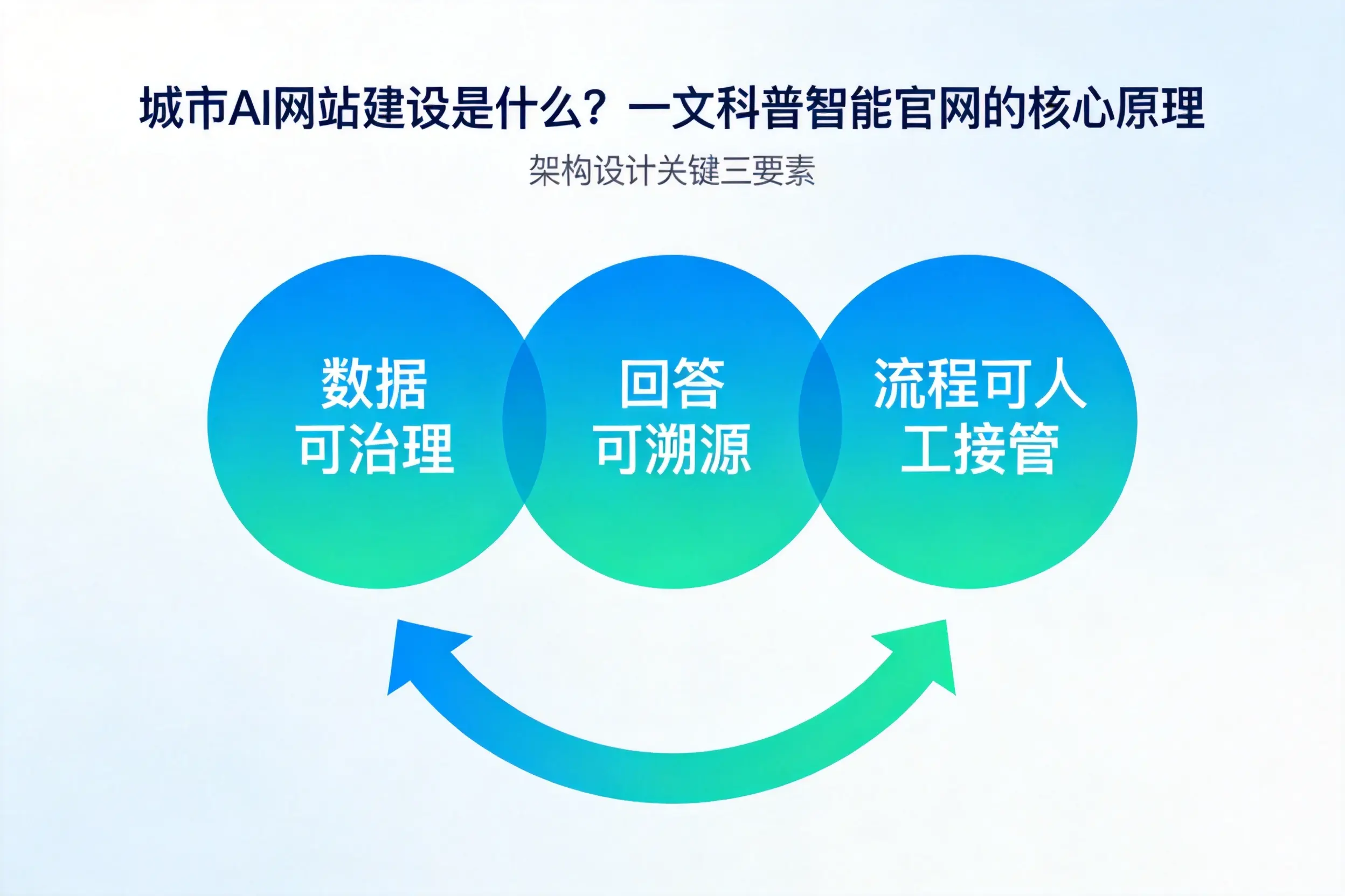 包头AI网站建设是什么？一文科普智能官网的核心原理