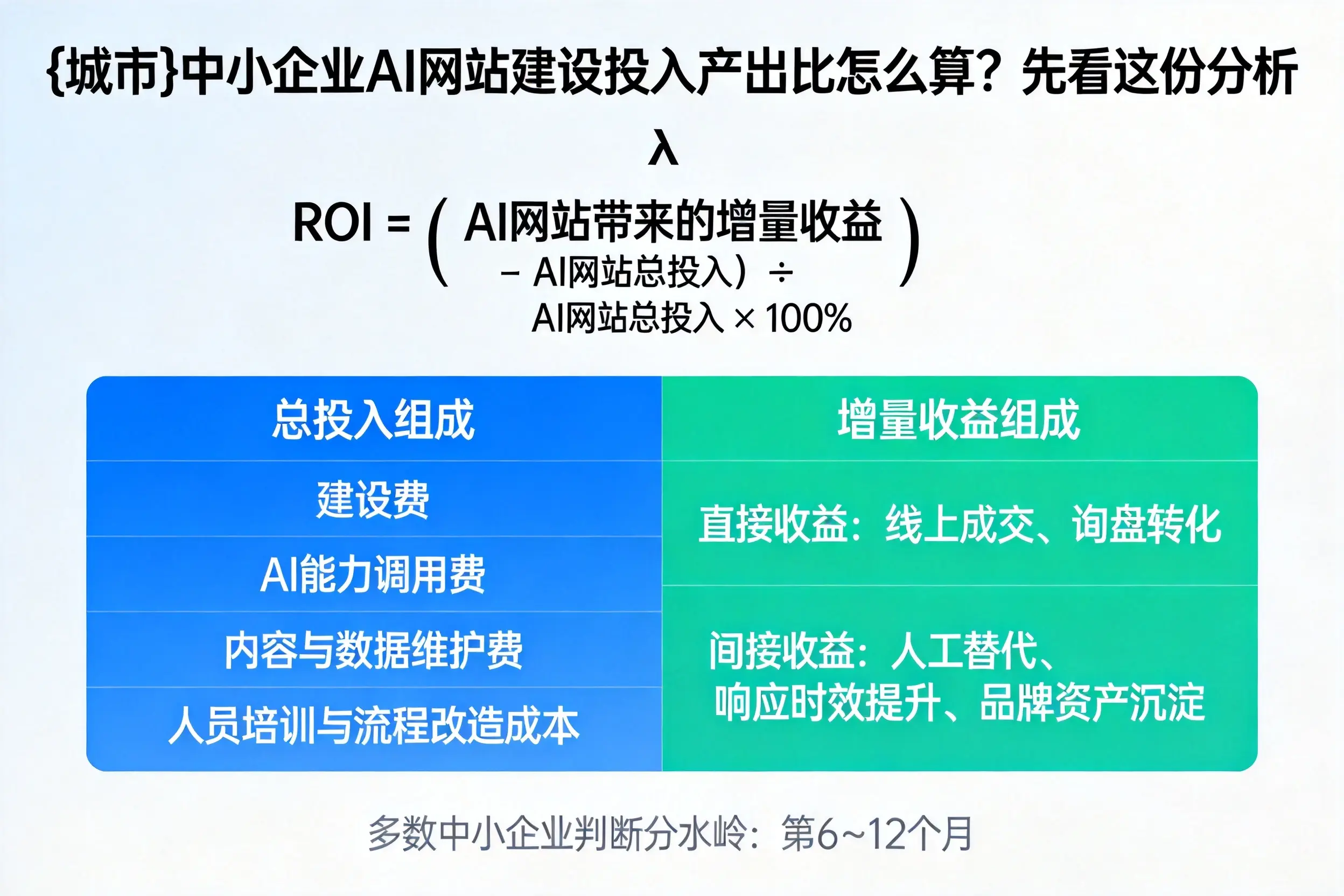 包头中小企业AI网站建设投入产出比怎么算？先看这份分析