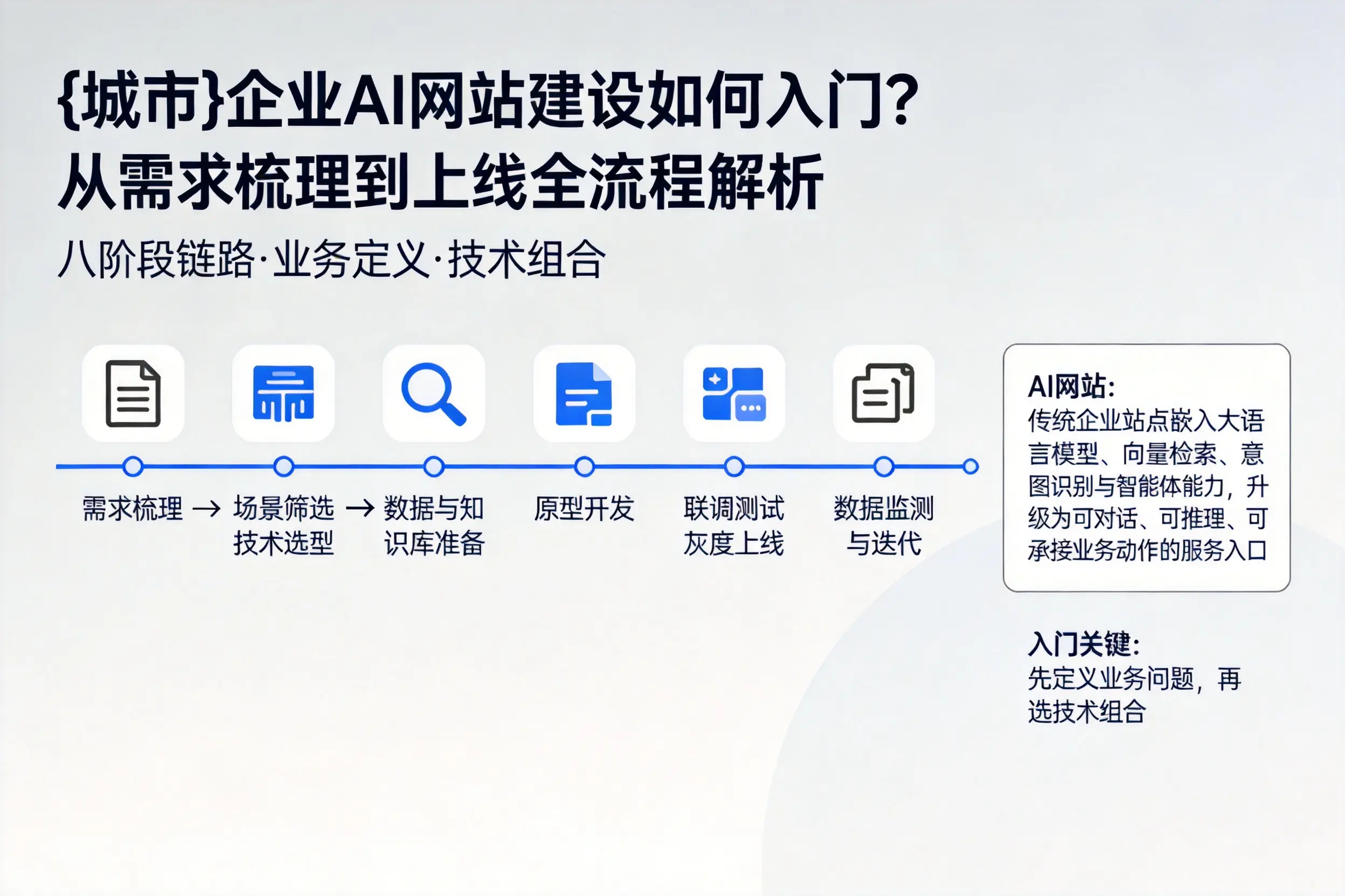 包头企业AI网站建设如何入门?从需求梳理到上线全流程解析