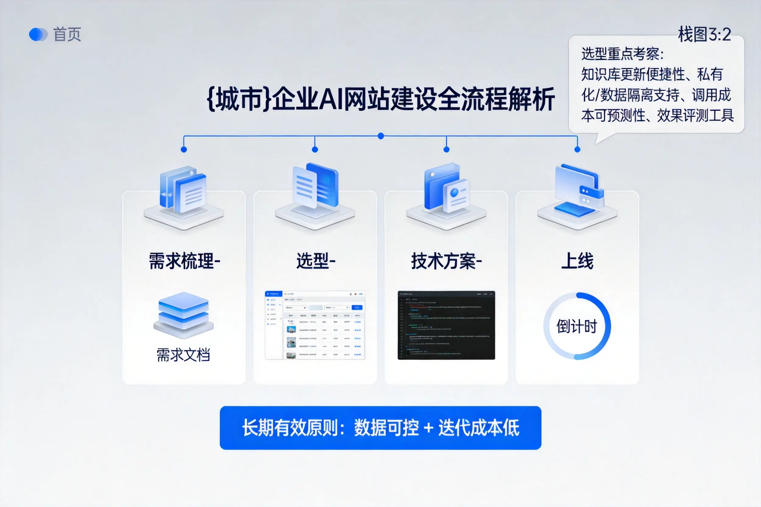 包头企业AI网站建设如何入门?从需求梳理到上线全流程解析