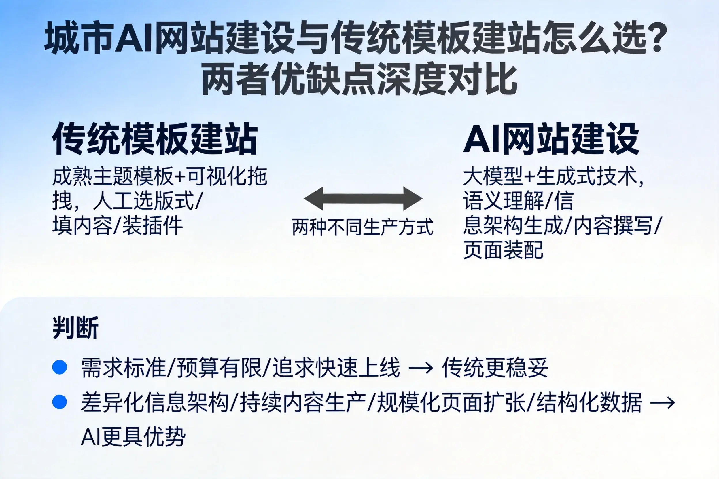包头AI网站建设与传统模板建站怎么选？两者优缺点深度对比