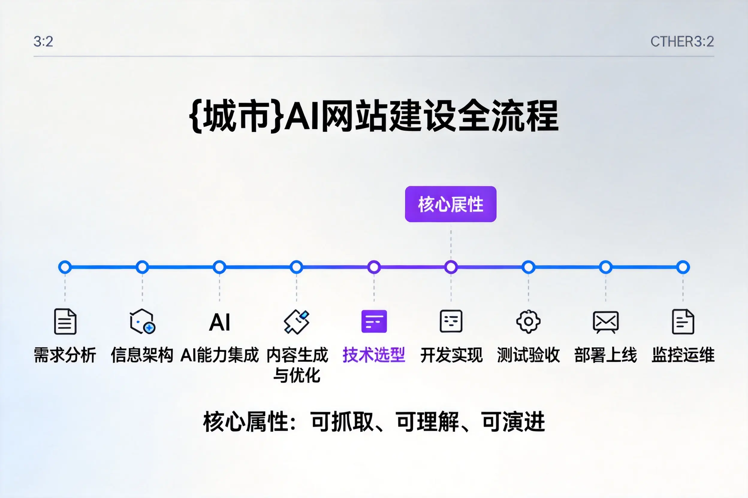 包头AI网站建设全流程拆解：从方案设计到部署上线教程