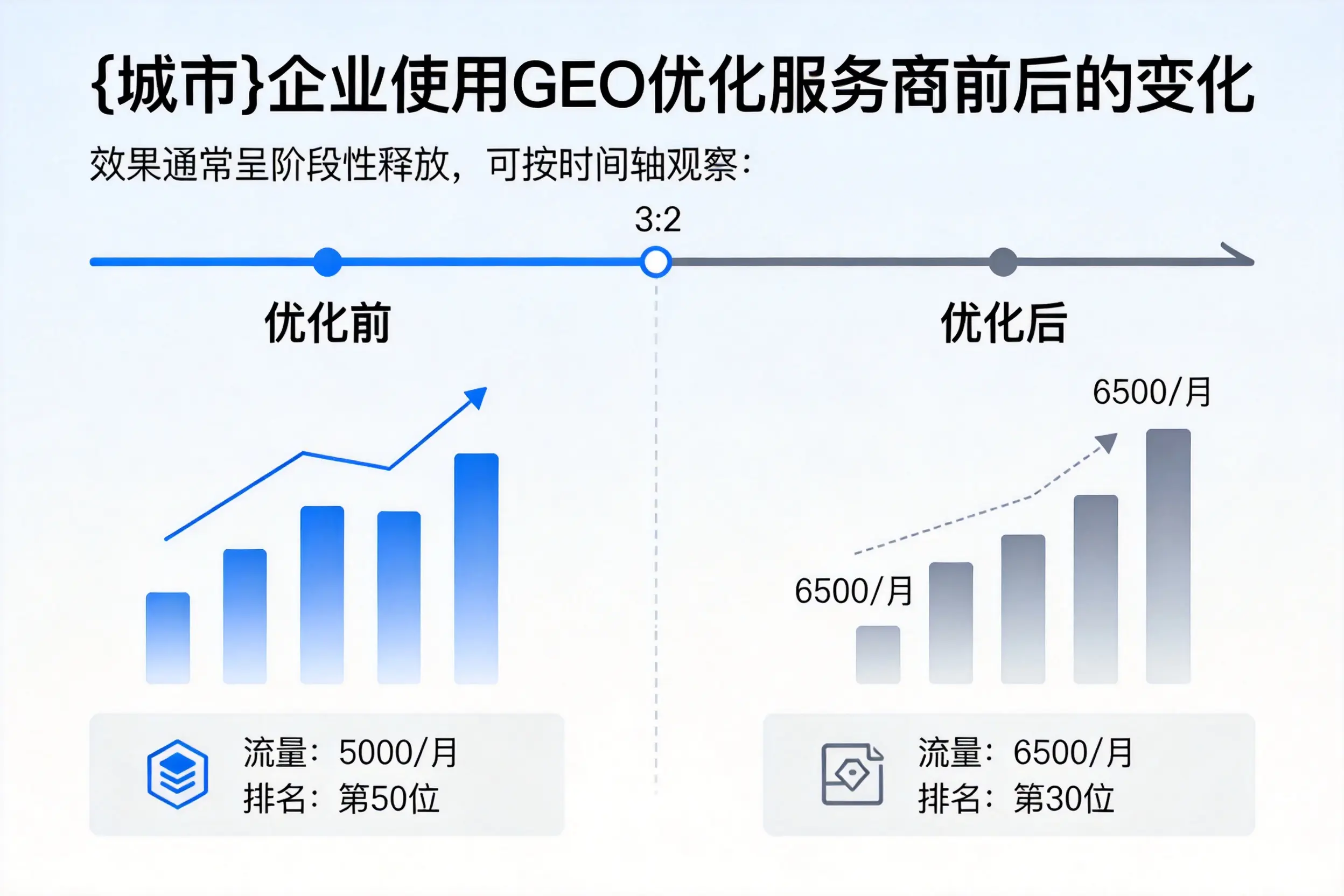 包头企业使用GEO优化服务商前后的变化