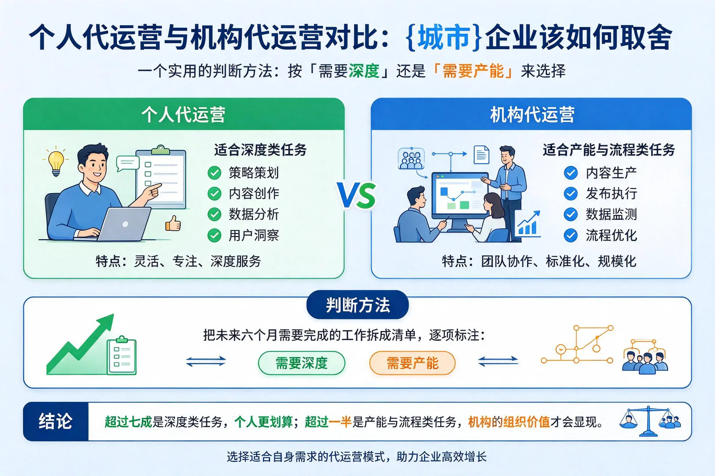 个人代运营与机构代运营对比：包头企业该如何取舍