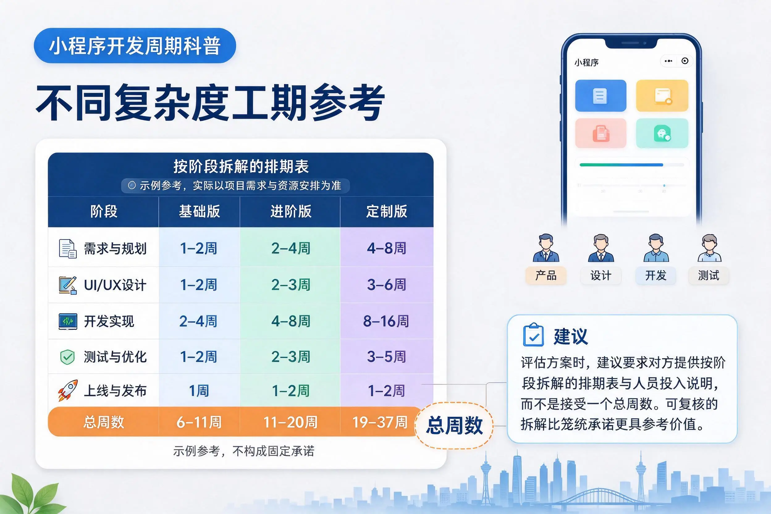 包头小程序开发周期科普：不同复杂度工期参考