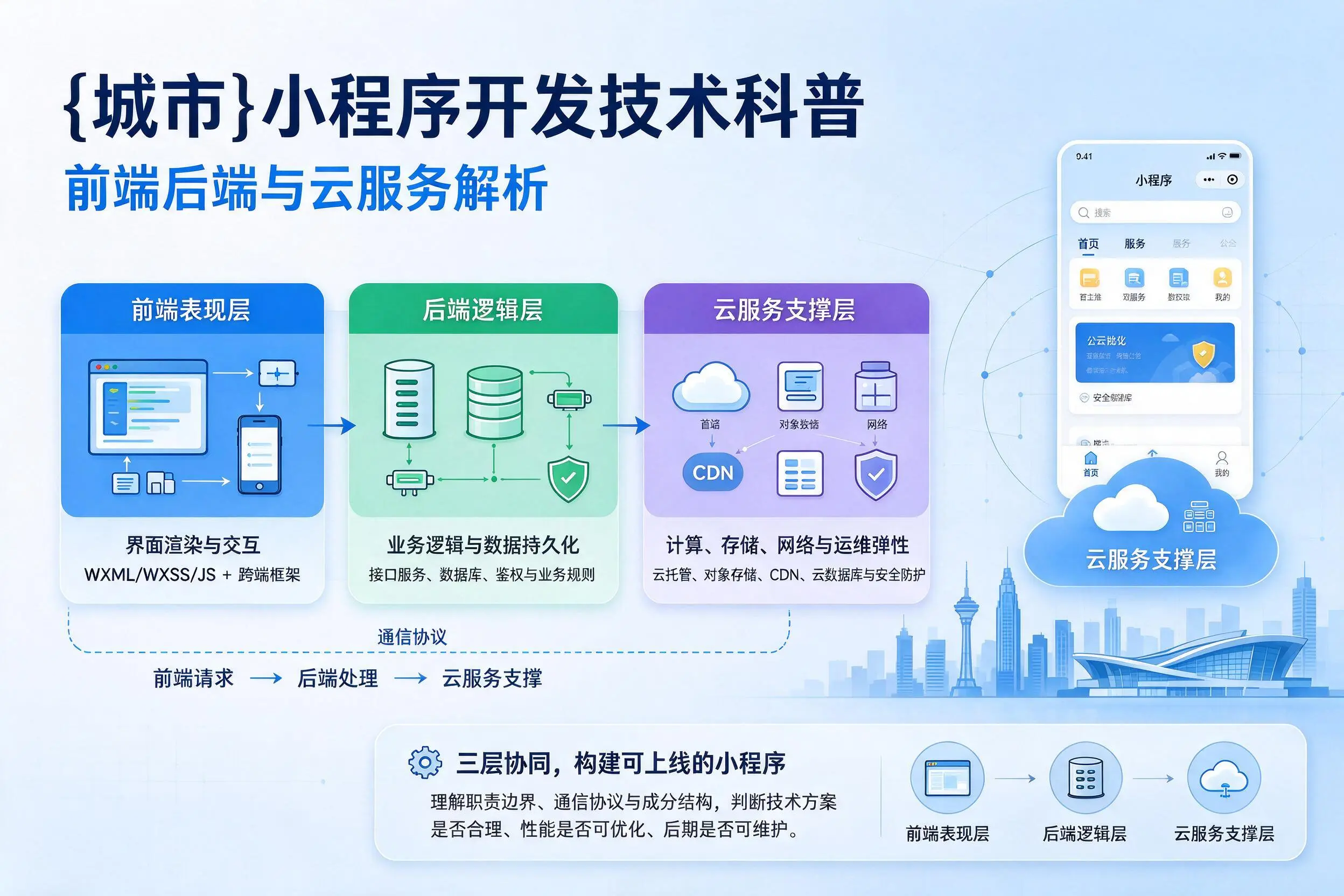 包头小程序开发技术科普：前端后端与云服务解析
