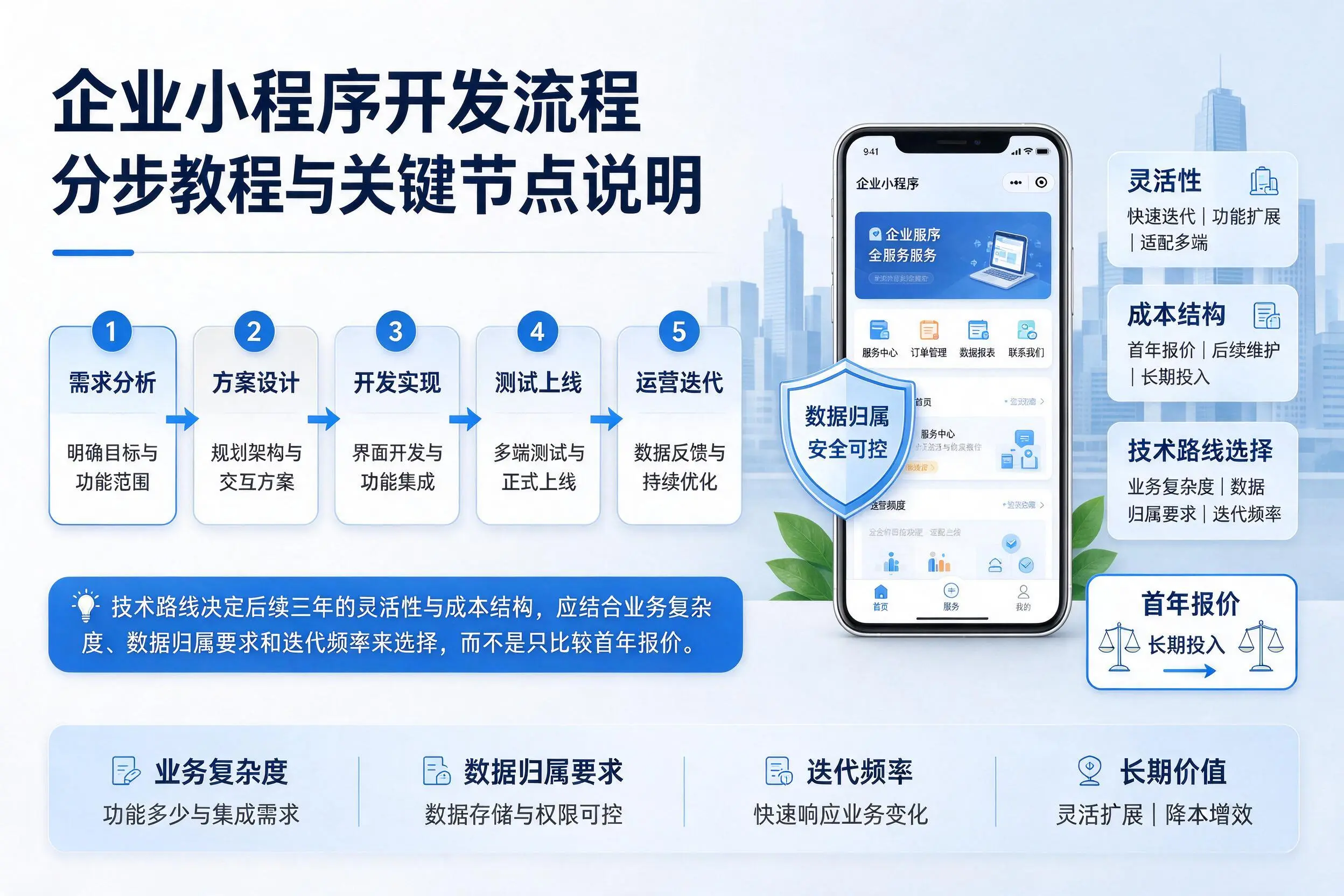 包头企业小程序开发流程分步教程与关键节点说明