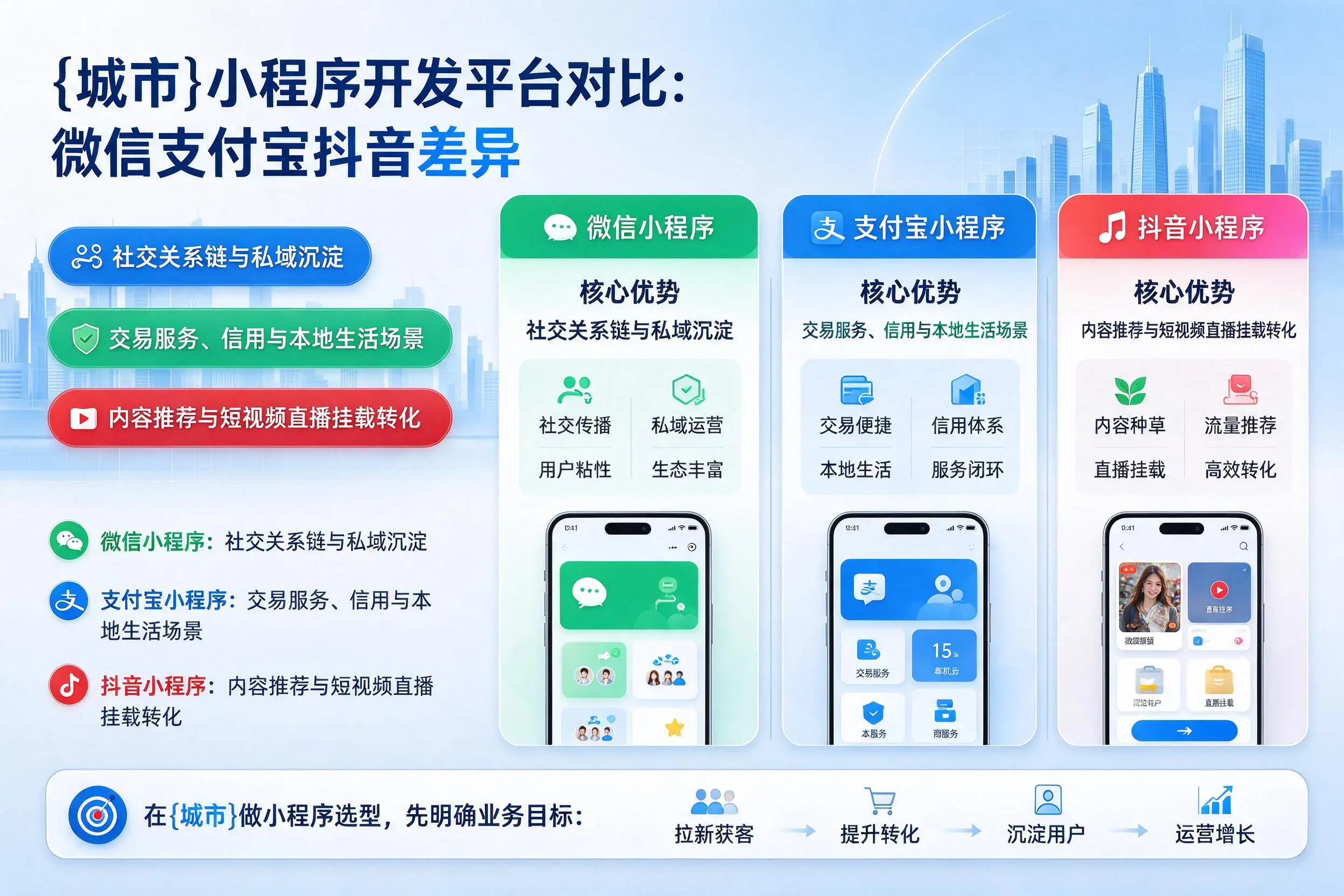包头小程序开发平台对比：微信支付宝抖音差异