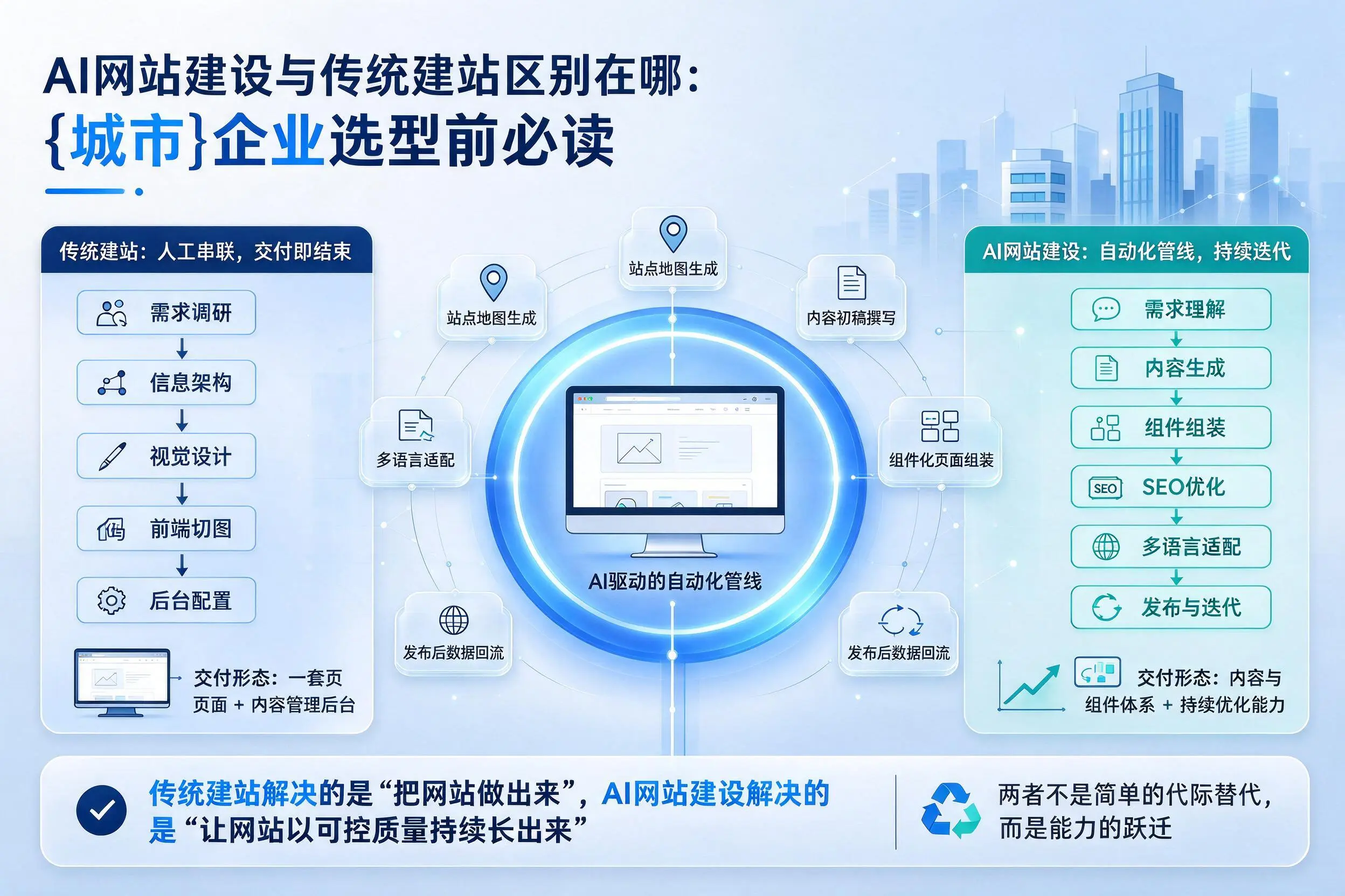 AI网站建设与传统建站区别在哪：包头企业选型前必读