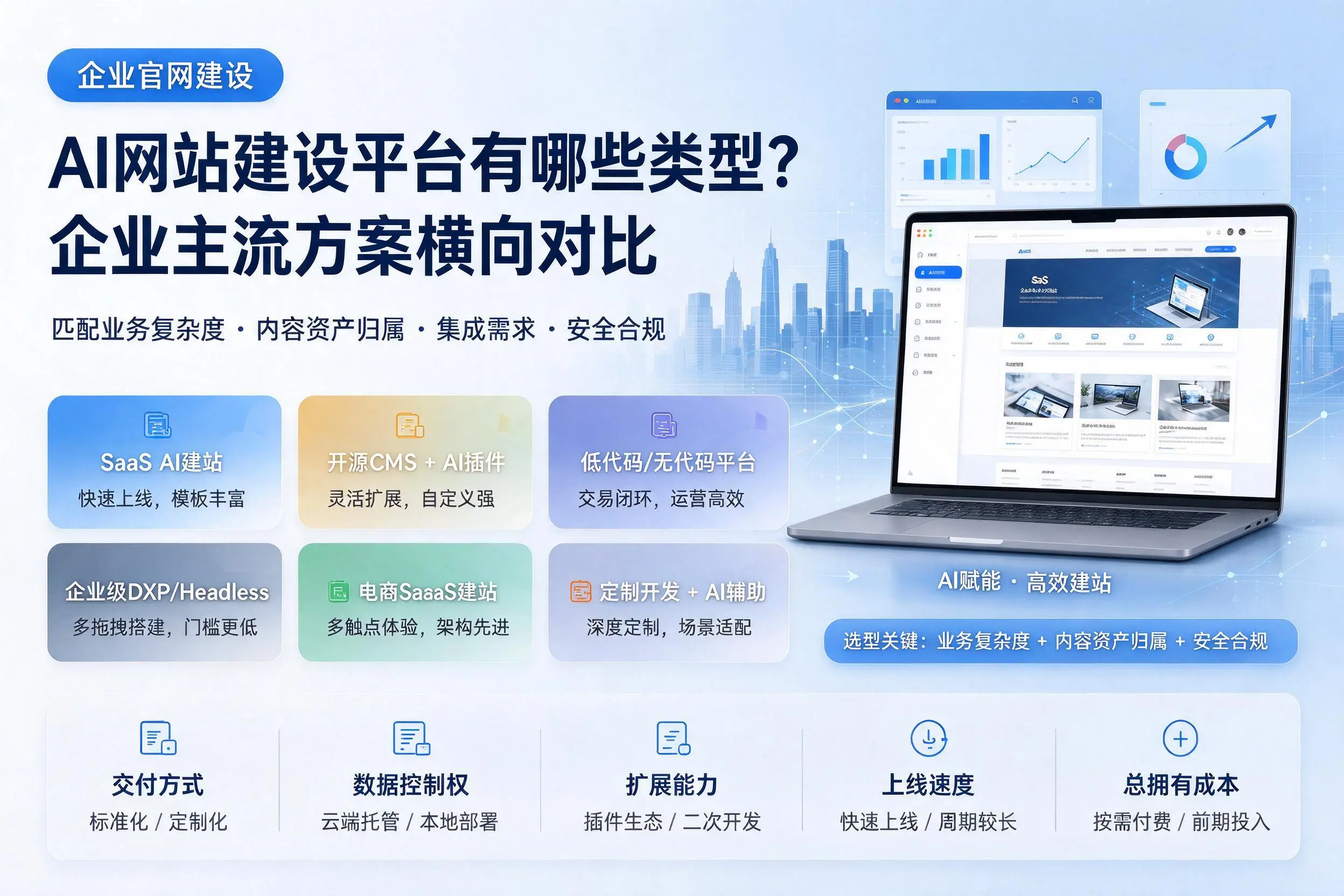 AI网站建设平台有哪些类型？包头企业主流方案横向对比