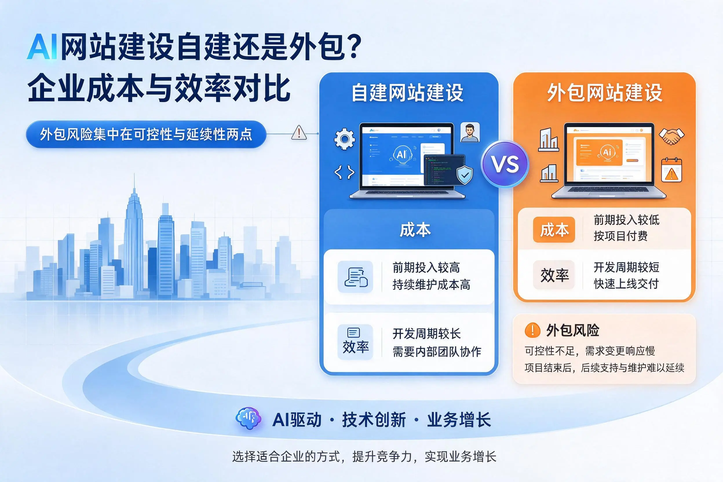 AI网站建设自建还是外包?包头企业成本与效率对比