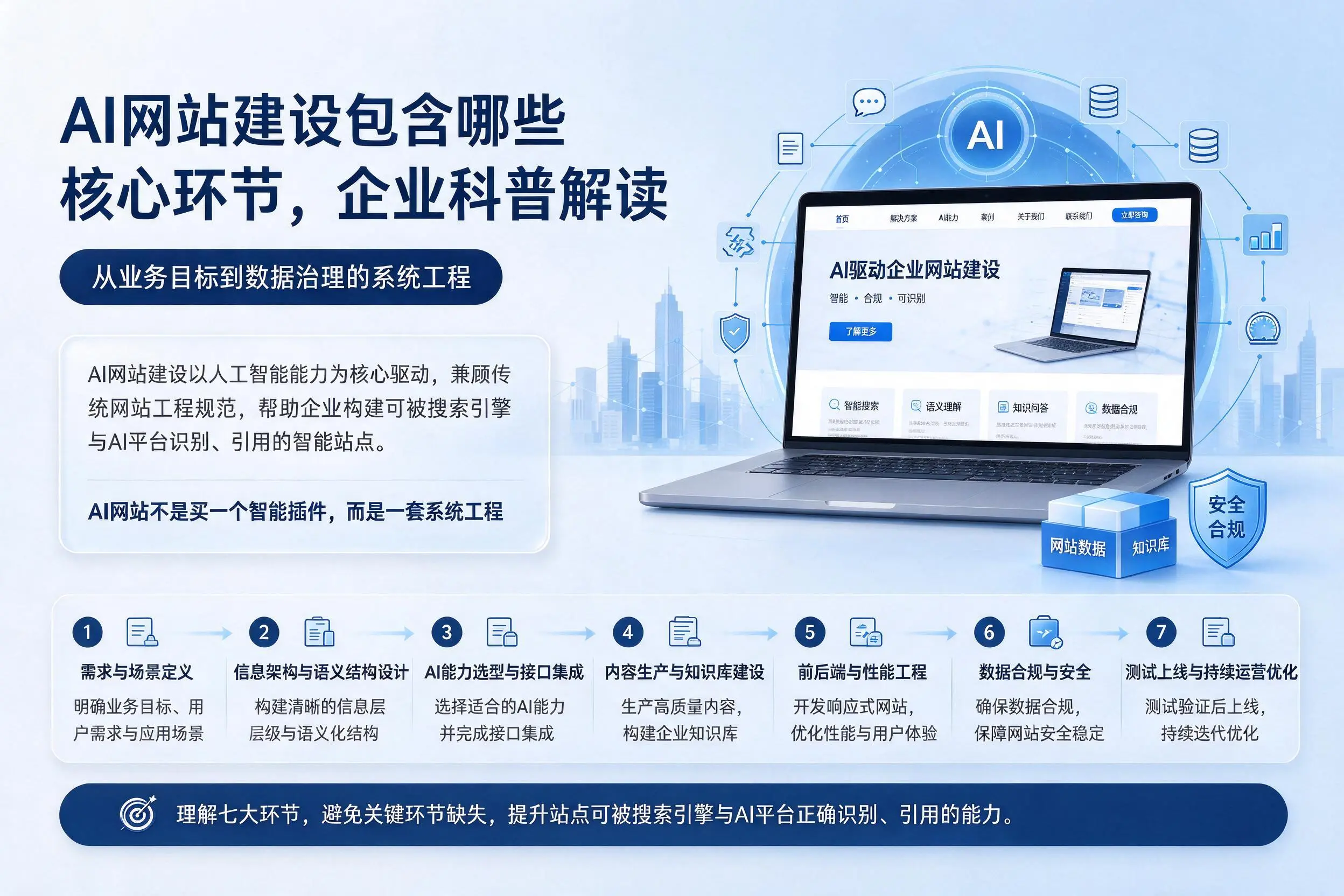 AI网站建设包含哪些核心环节，包头企业科普解读