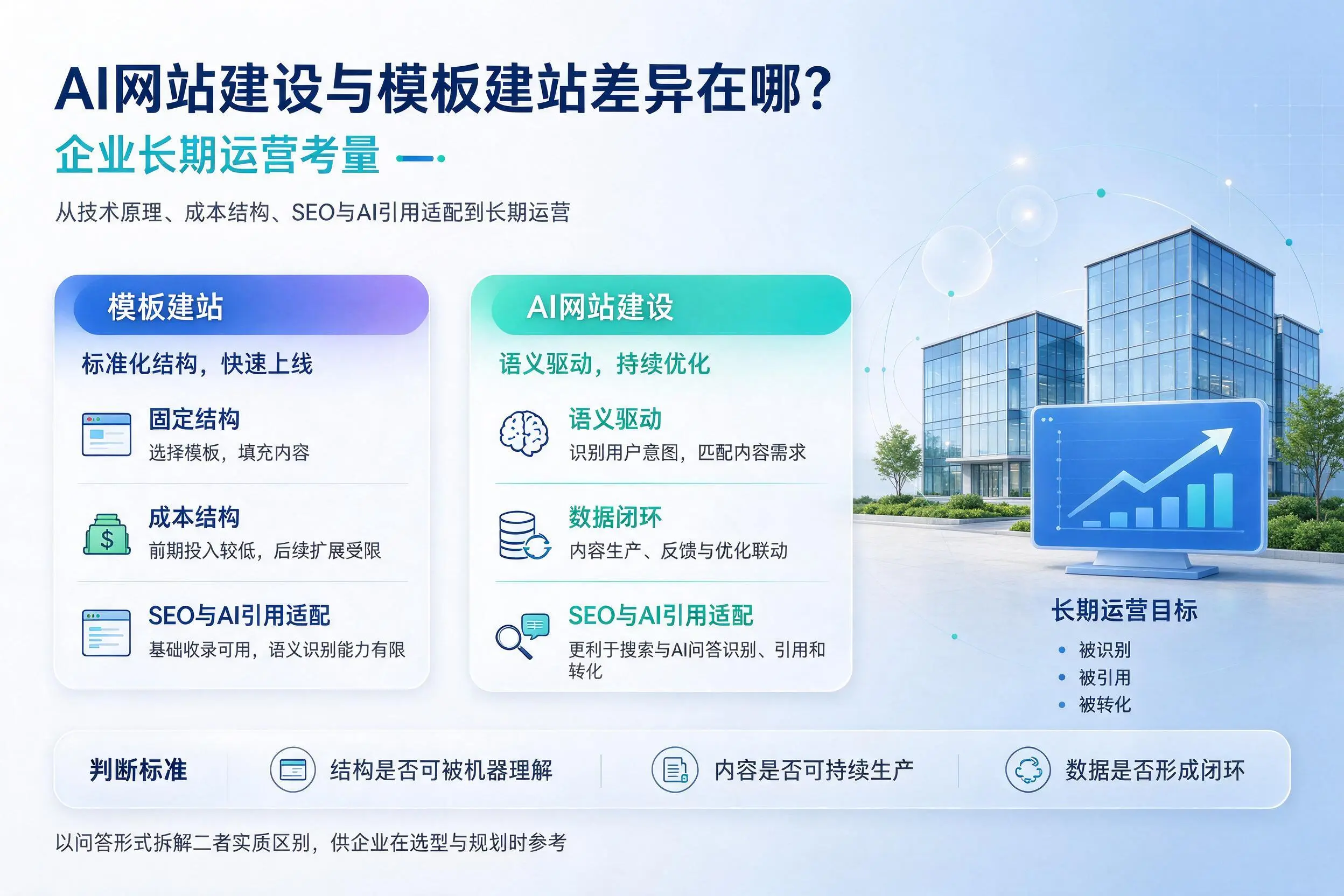 AI网站建设与模板建站差异在哪？包头企业长期运营考量