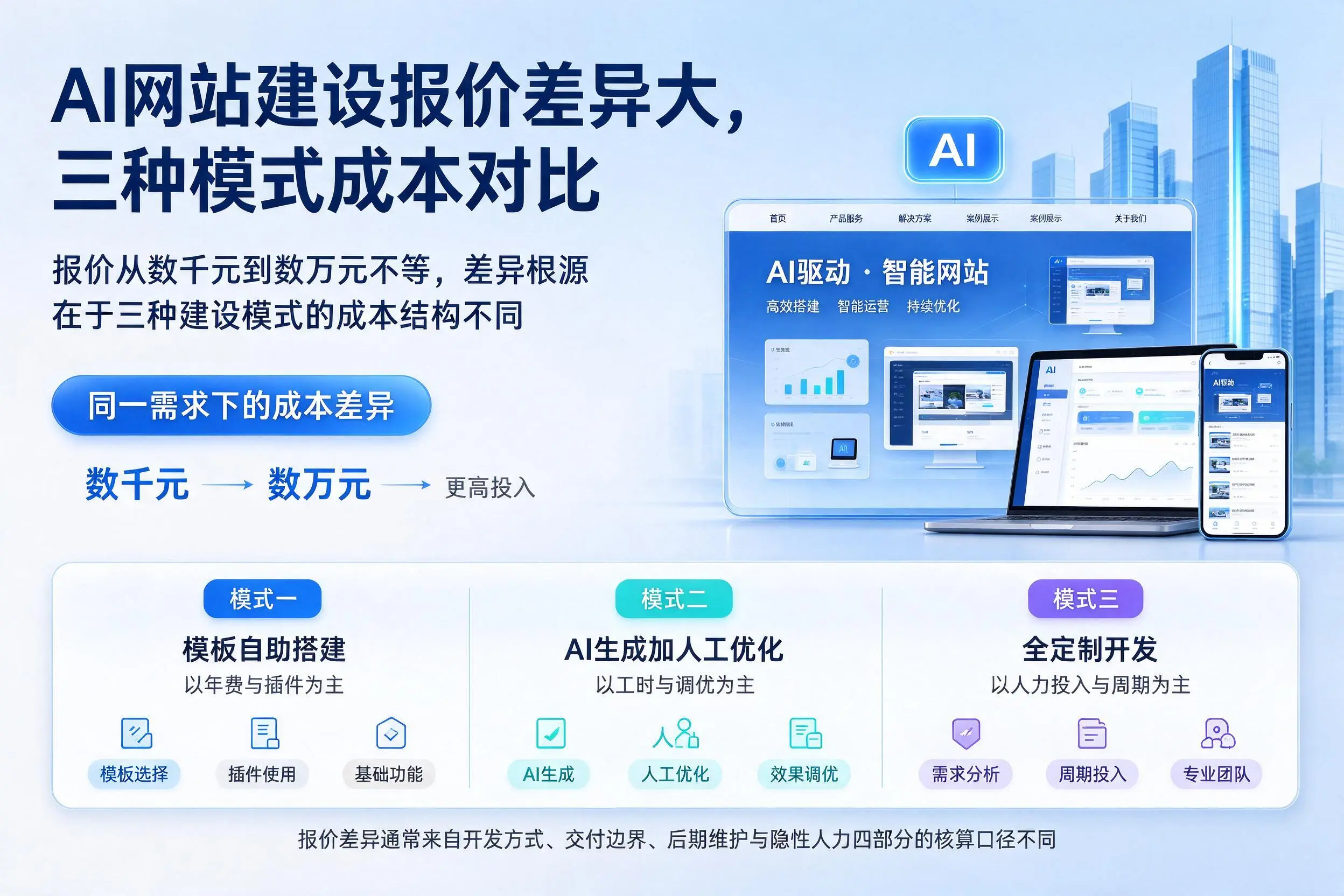 包头AI网站建设报价差异大，三种模式成本对比