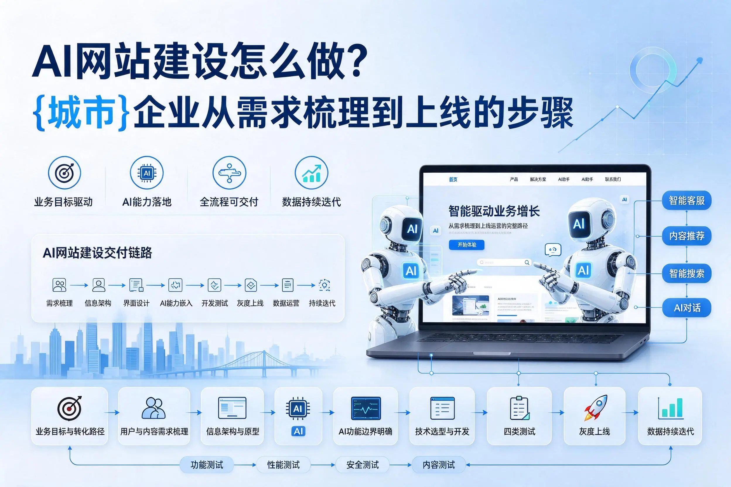 AI网站建设怎么做?包头企业从需求梳理到上线的步骤