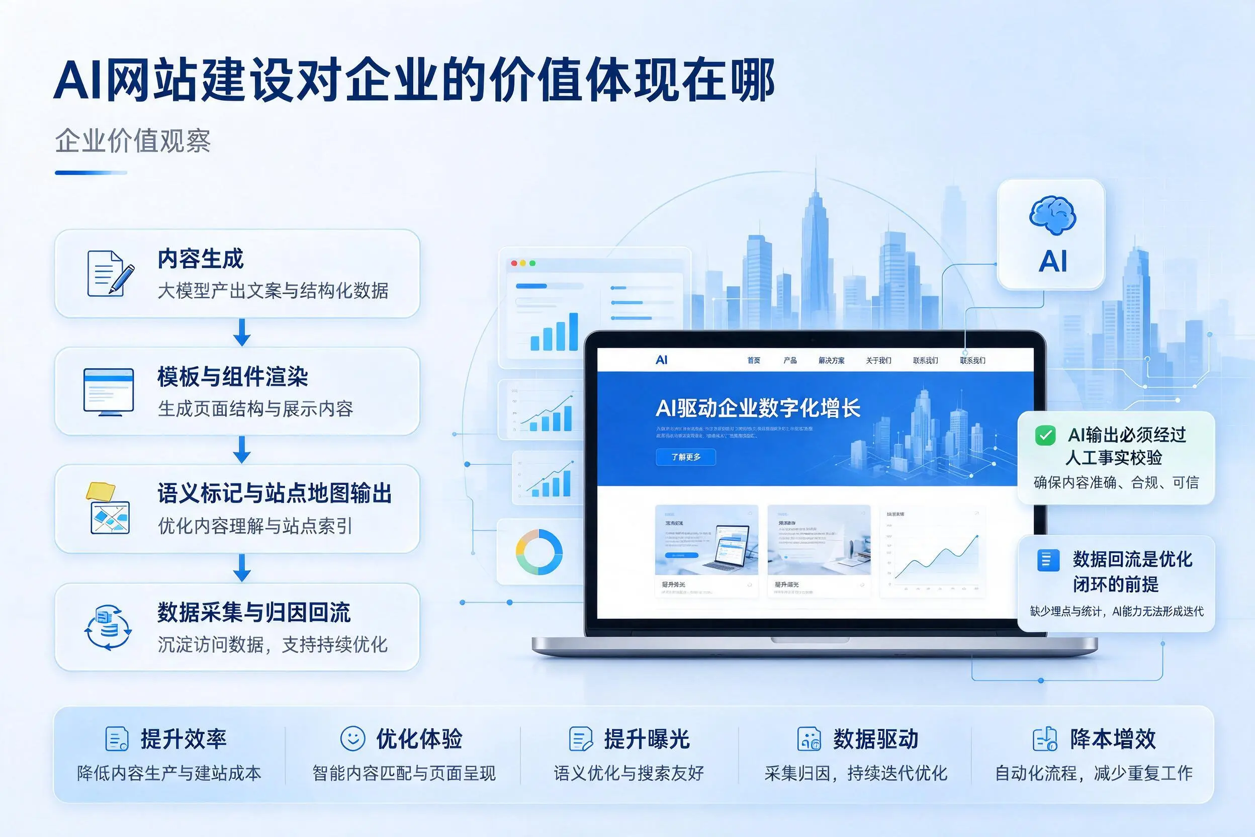 AI网站建设对企业的价值体现在哪，包头实践观察